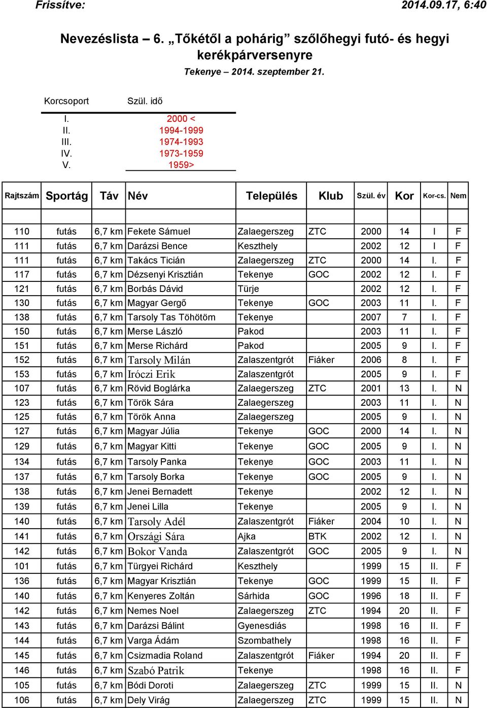 138 futás 6,7 km Tarsoly Tas Töhötöm Tekenye 2007 7 I. 150 futás 6,7 km Merse László Pakod 2003 11 I. 151 futás 6,7 km Merse Richárd Pakod 2005 9 I.
