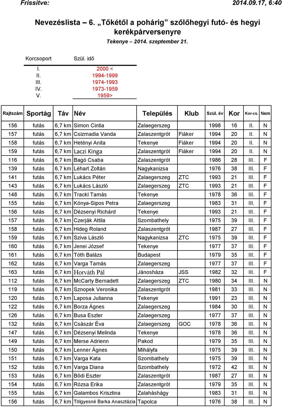 139 futás 6,7 km Léhart Zoltán Nagykanizsa 1976 38 III. 141 futás 6,7 km Lukács Péter Zalaegerszeg ZTC 1993 21 III. 143 futás 6,7 km Lukács László Zalaegerszeg ZTC 1993 21 III.