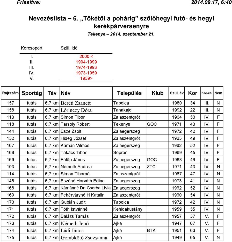 167 futás 6,7 km Kámán Vilmos Zalaegerszeg 1962 52 IV. 168 futás 6,7 km Takács Tibor Sopron 1969 45 IV. 169 futás 6,7 km ülöp János Zalaegerszeg GOC 1968 46 IV.