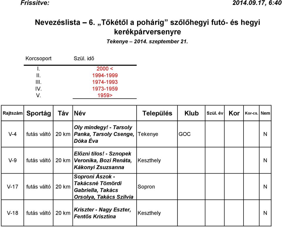 - Sznopek Veronika, Bozi Renáta, Kákonyi Zsuzsanna Keszthely N V-17 futás váltó 20 km Soproni Ászok