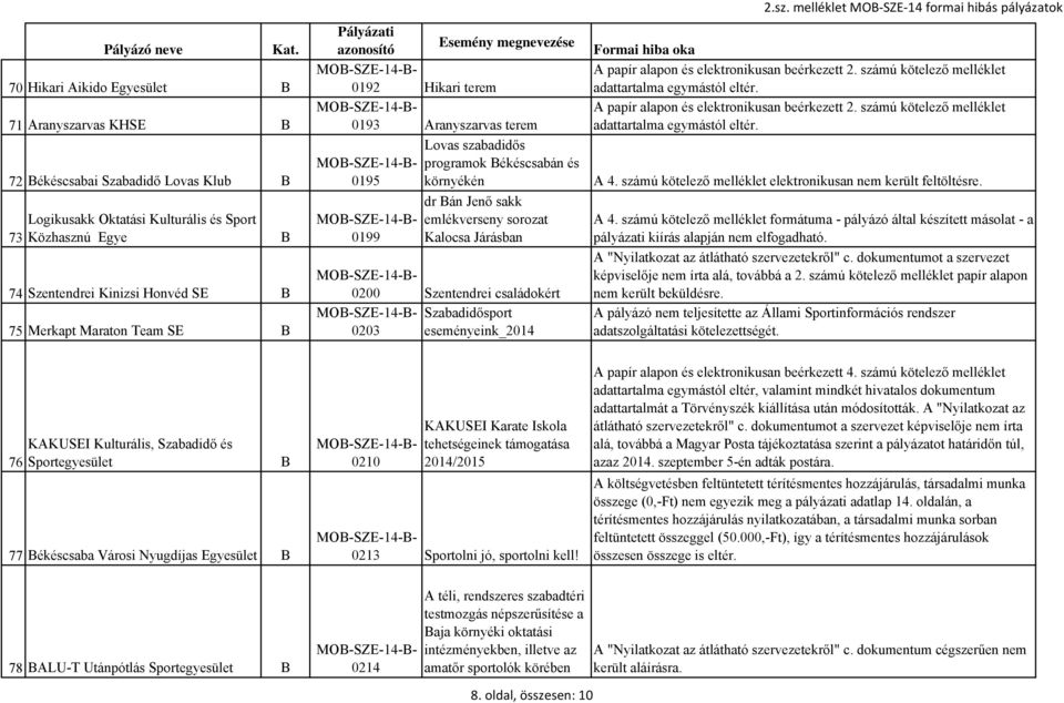 Szabadidősport 0203 eseményeink_2014 2.sz. melléklet MO SZE 14 formai hibás pályázatok A papír alapon és elektronikusan beérkezett 2. számú kötelező melléklet adattartalma egymástól eltér.