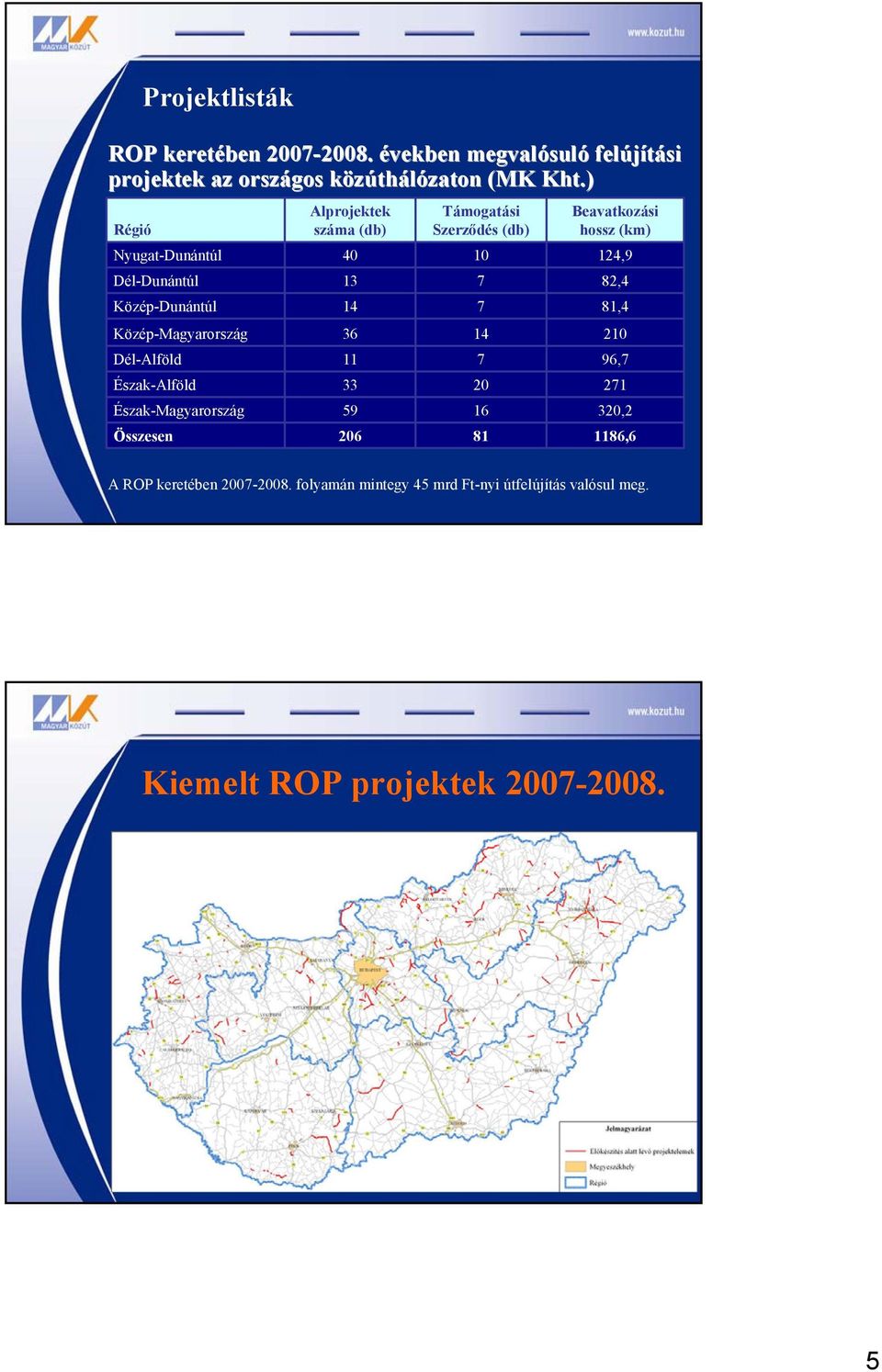 Alprojektek száma (db) 40 13 14 36 11 33 59 206 Támogatási Szerződés (db) 10 7 7 14 7 20 16 81 Beavatkozási hossz (km) 124,9 82,4