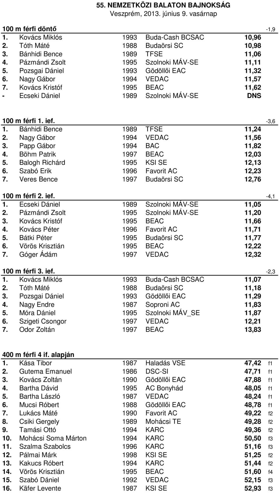 Nagy Gábor 1994 VEDAC 11,56 3. Papp Gábor 1994 BAC 11,82 4. Böhm Patrik 1997 BEAC 12,03 5. Balogh Richárd 1995 KSI SE 12,13 6. Szabó Erik 1996 Favorit AC 12,23 7.