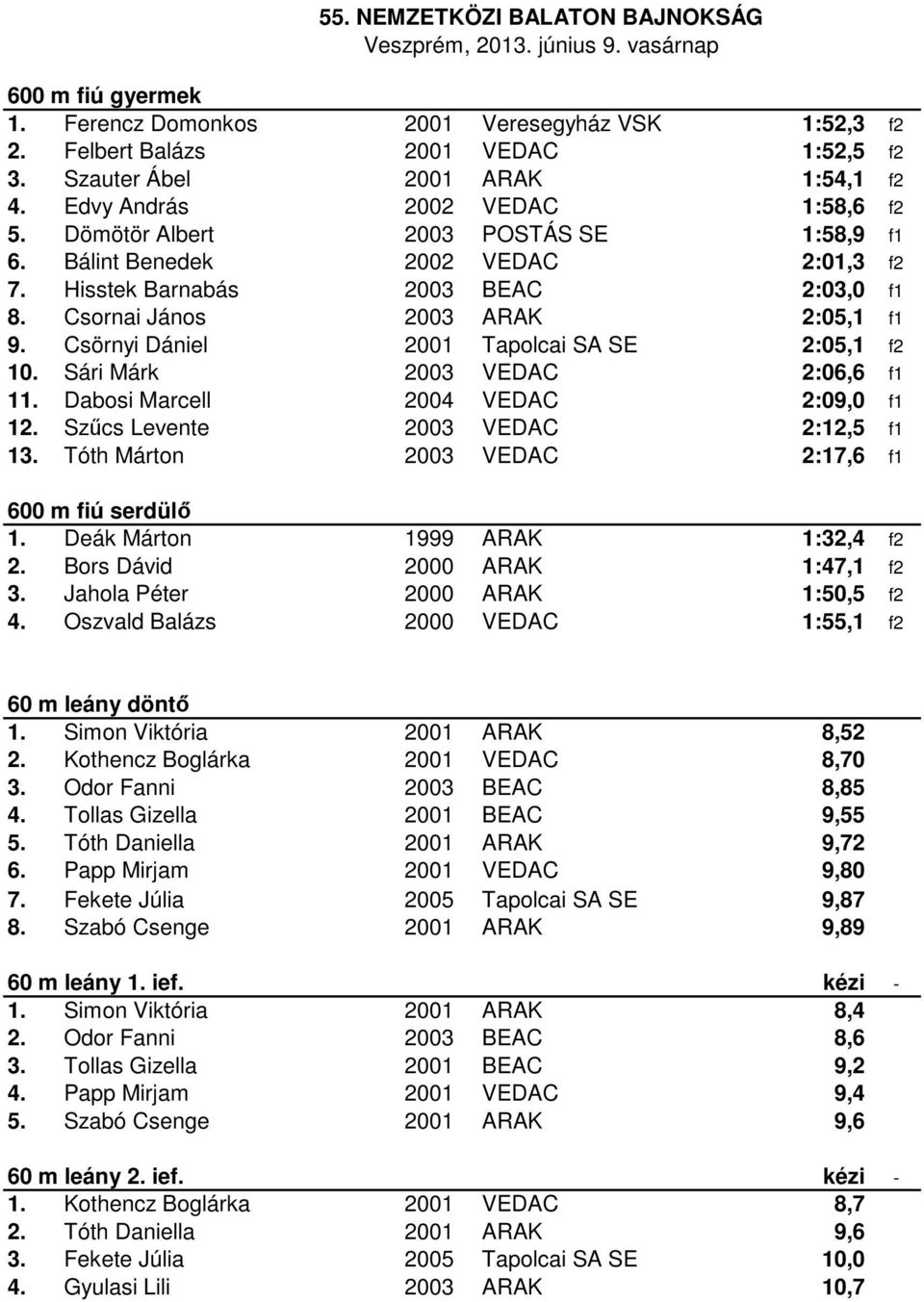 Csörnyi Dániel 2001 Tapolcai SA SE 2:05,1 f2 10. Sári Márk 2003 VEDAC 2:06,6 f1 11. Dabosi Marcell 2004 VEDAC 2:09,0 f1 12. Szűcs Levente 2003 VEDAC 2:12,5 f1 13.