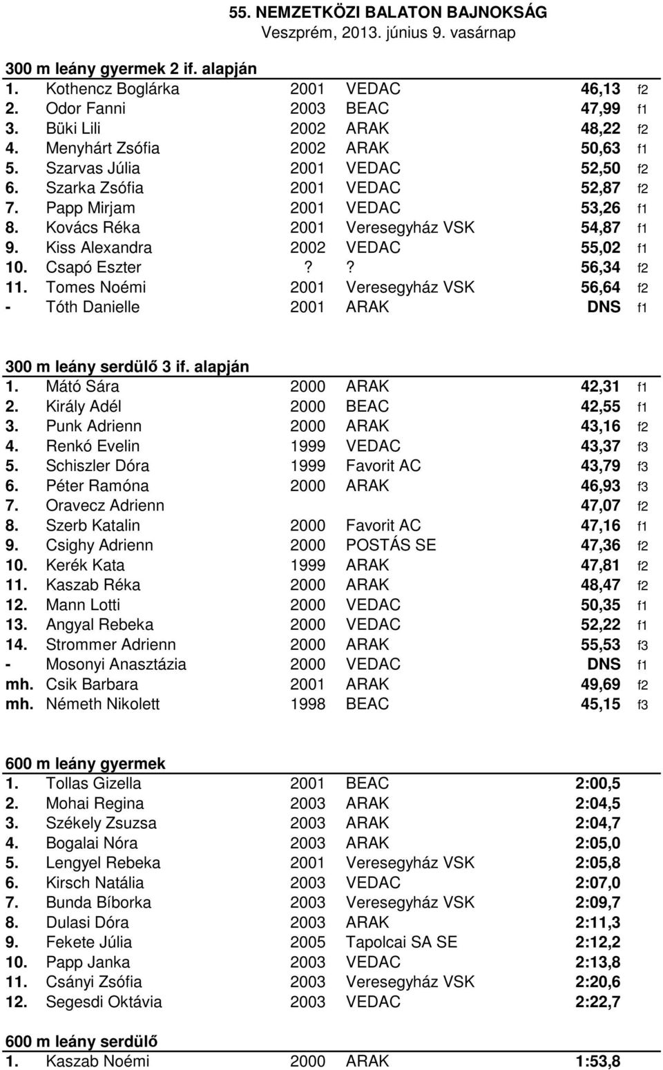 Csapó Eszter?? 56,34 f2 11. Tomes Noémi 2001 Veresegyház VSK 56,64 f2 - Tóth Danielle 2001 ARAK DNS f1 300 m leány serdülő 3 if. alapján 1. Mátó Sára 2000 ARAK 42,31 f1 2.