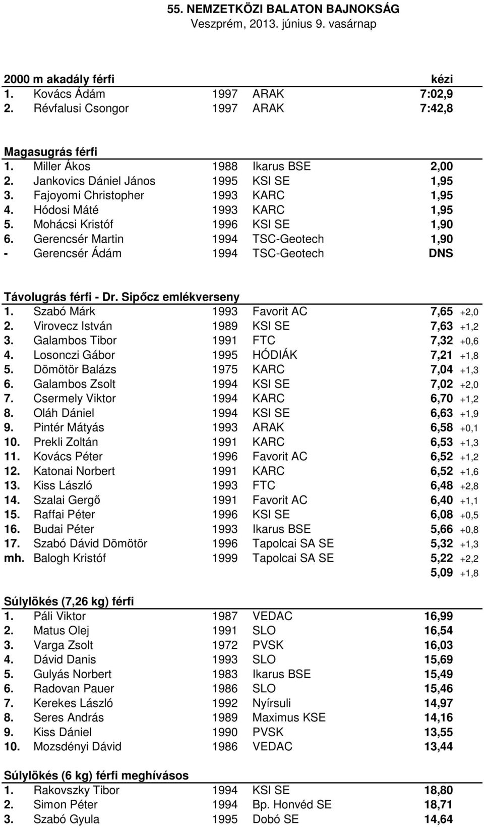 Gerencsér Martin 1994 TSC-Geotech 1,90 - Gerencsér Ádám 1994 TSC-Geotech DNS Távolugrás férfi - Dr. Sipőcz emlékverseny 1. Szabó Márk 1993 Favorit AC 7,65 +2,0 2.