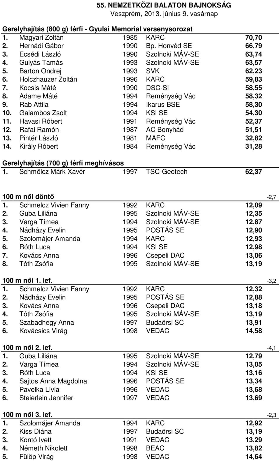 Rab Attila 1994 Ikarus BSE 58,30 10. Galambos Zsolt 1994 KSI SE 54,30 11. Havasi Róbert 1991 Reménység Vác 52,37 12. Rafai Ramón 1987 AC Bonyhád 51,51 13. Pintér László 1981 MAFC 32,82 14.