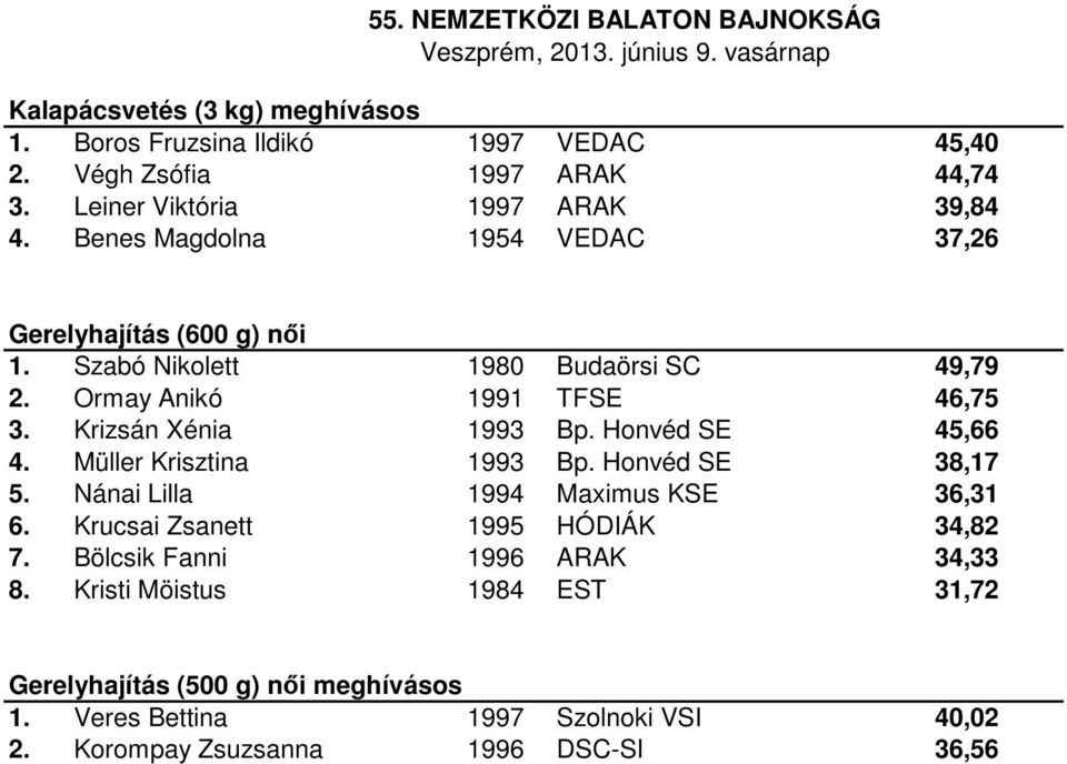 Honvéd SE 45,66 4. Müller Krisztina 1993 Bp. Honvéd SE 38,17 5. Nánai Lilla 1994 Maximus KSE 36,31 6. Krucsai Zsanett 1995 HÓDIÁK 34,82 7.