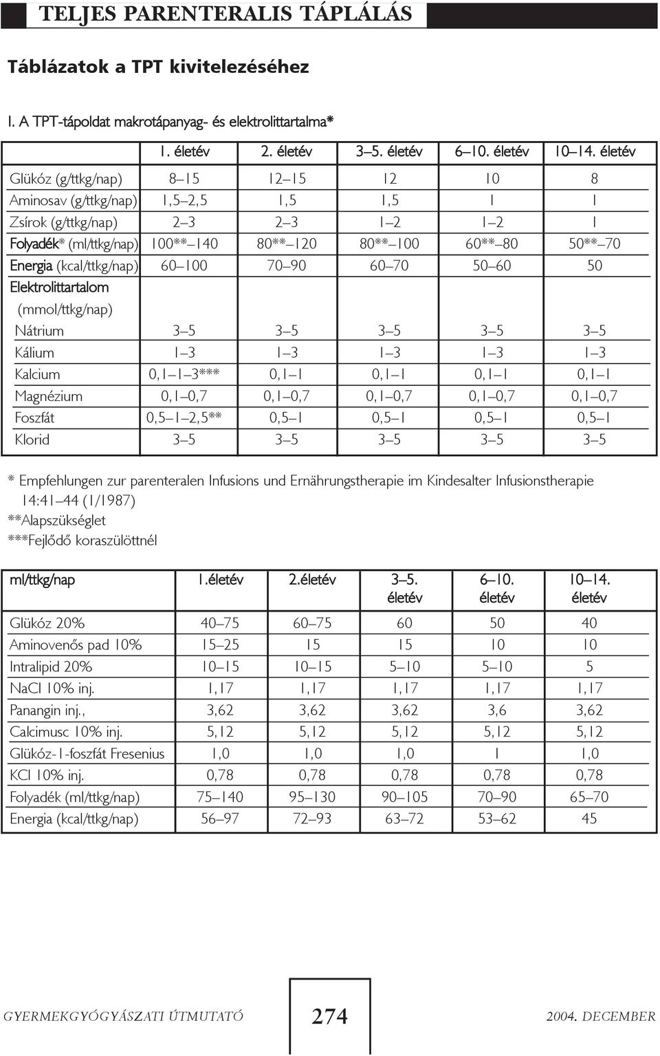 Energia (kcal/ttkg/nap) 60 100 70 90 60 70 50 60 50 Elektrolittartalom (mmol/ttkg/nap) Nátrium 3 5 3 5 3 5 3 5 3 5 Kálium 1 3 1 3 1 3 1 3 1 3 Kalcium 0,1 1 3*** 0,1 1 0,1 1 0,1 1 0,1 1 Magnézium 0,1