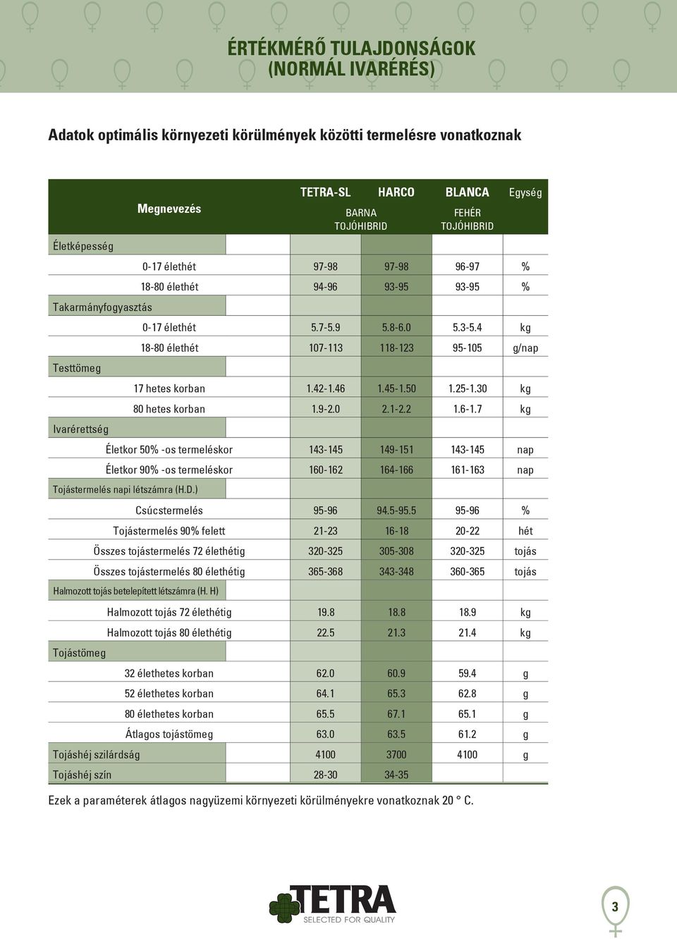 4 kg 18-80 élethét 107-113 118-123 95-105 g/nap 17 hetes korban 1.42-1.46 1.45-1.50 1.25-1.30 kg 80 hetes korban 1.9-2.0 2.1-2.2 1.6-1.