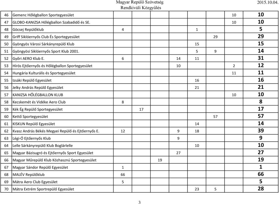 6 14 11 31 53 Hírös Ejtőernyős és Hőlégballon Sportegyesület 10 2 12 54 Hungária Kulturális és Sportegyesület 11 11 55 Izsáki Repülő Egyesület 16 16 56 Jelky András Repülő Egyesület 21 21 57 KANIZSA