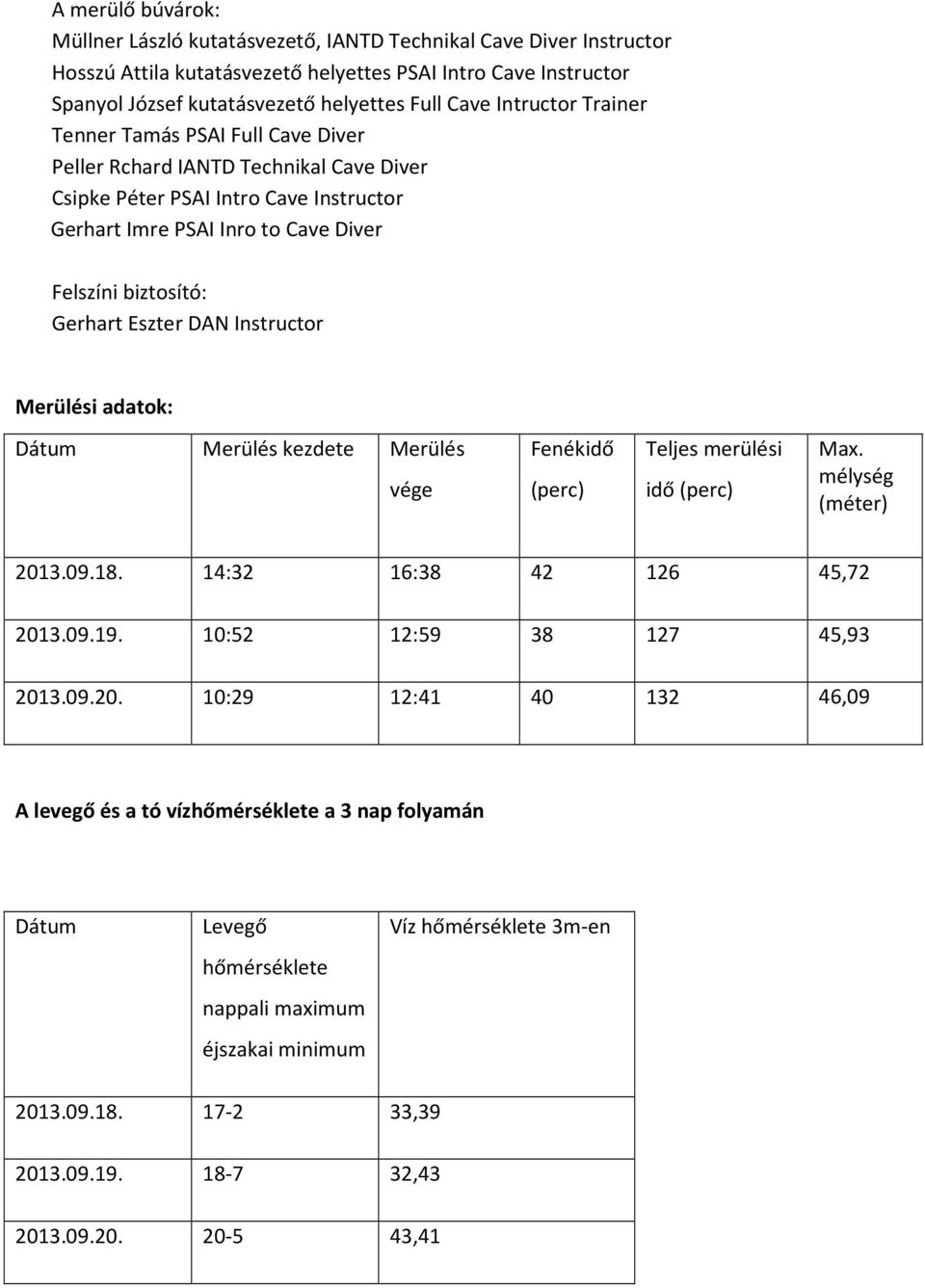 Eszter DAN Instructor Merülési adatok: Dátum Merülés kezdete Merülés vége Fenékidő (perc) Teljes merülési idő (perc) Max. mélység (méter) 2013.09.18. 14:32 16:38 42 126 45,72 2013.09.19.