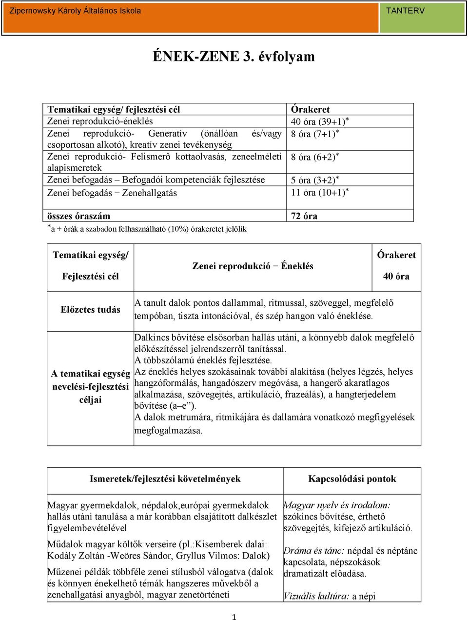 reprodukció- Felismerő kottaolvasás, zeneelméleti 8 óra (6+2)* alapismeretek Zenei befogadás Befogadói kompetenciák fejlesztése 5 óra (3+2)* Zenei befogadás Zenehallgatás 11 óra (10+1)* összes