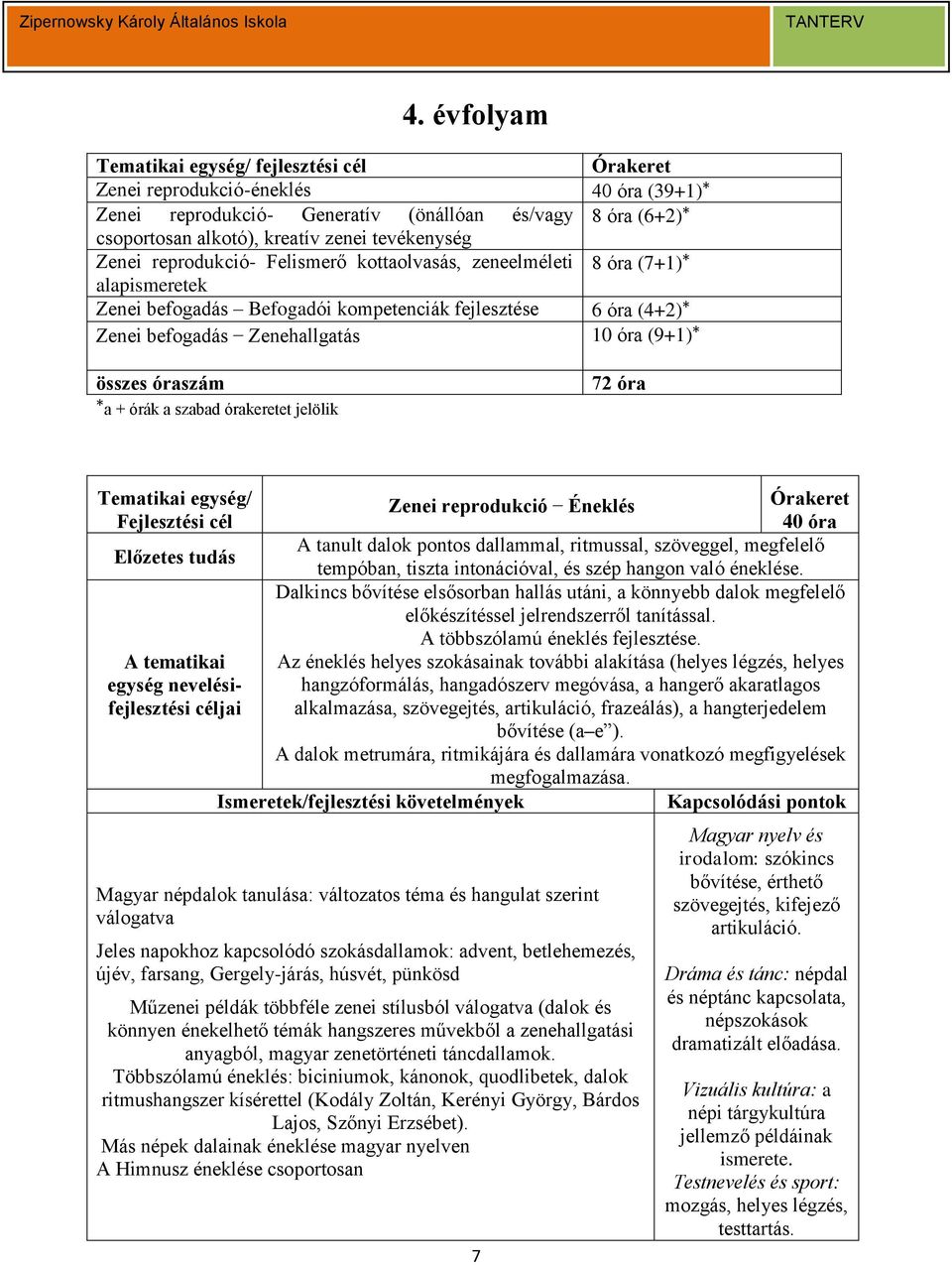 *a + órák a szabad órakeretet jelölik 72 óra A tematikai egység nevelésifejlesztési Zenei reprodukció Éneklés Órakeret 40 óra A tanult dalok pontos dallammal, ritmussal, szöveggel, megfelelő