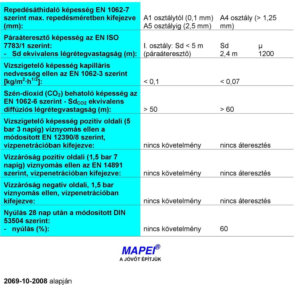 osztály: Sd < 5 m (páraáteresztő) A4 osztály (> 1,25 mm) Sd 2,4 m Vízszigetelő képesség kapilláris nedvesség ellen az EN 1062-3 szerint [kg/m 2 h 1/2 ]: < 0,1 < 0,07 Szén-dioxid (CO 2 ) behatoló