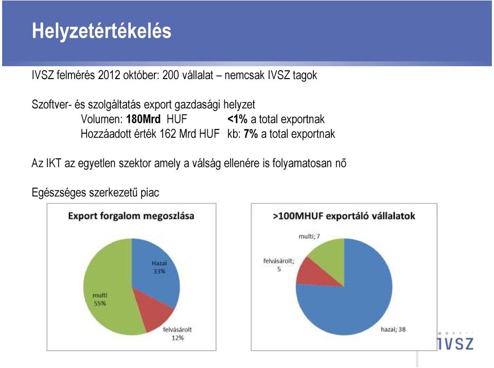 total exportnak Hozzáadott érték 162 Mrd HUF kb: 7% a total exportnak Az IKT az