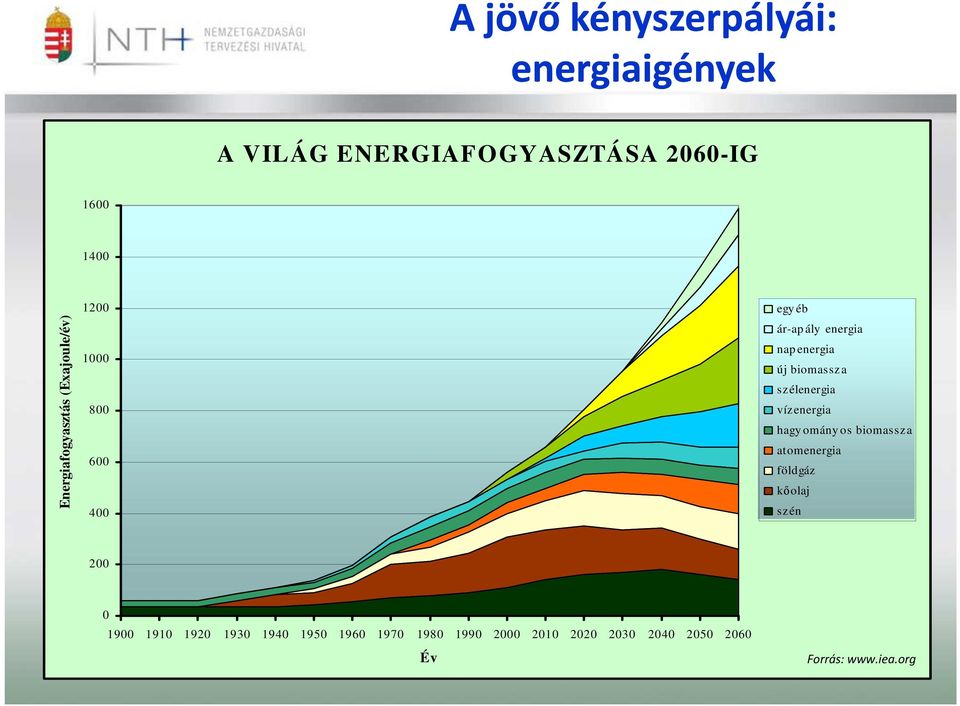 biomassz a sz élenergia víz energia hagy omány os biomassza atomenergia földgáz kıolaj szén 200