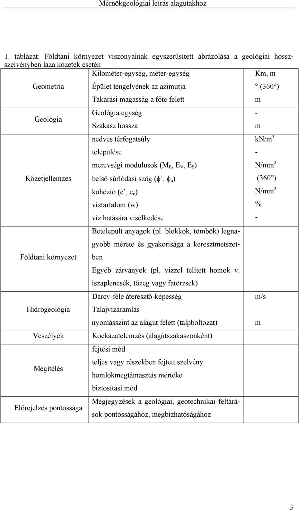 magasság a főte felett Km, m (360 ) m Geológia Geológia egység - Szakasz hossza m Kőzetjellemzés nedves térfogatsúly települése merevségi modulusok (M E, E V, E S ) belső súrlódási szög (φ, φ u )