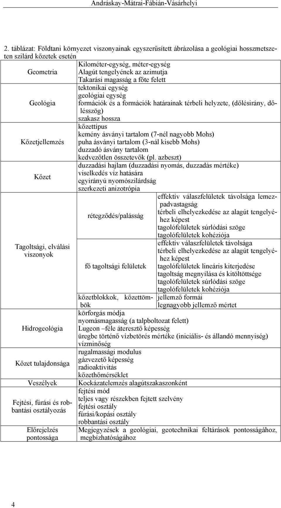 magasság a főte felett tektonikai egység geológiai egység Geológia formációk és a formációk határainak térbeli helyzete, (dőlésirány, dőlésszög) szakasz hossza kőzettípus kemény ásványi tartalom