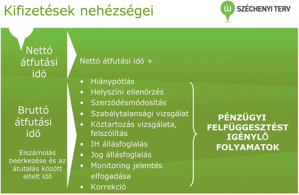 Szerződésmódosítás Szabálytalansági vizsgálat Köztartozás vizsgálata, felszólítás IH