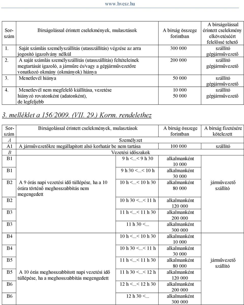 Menetlevél nem megfelelő kiállítása, vezetése hiányzó rovatonként (adatonként), de legfeljebb 50 000 3. melléklet a 156/2009. (VII. 29.) Korm.