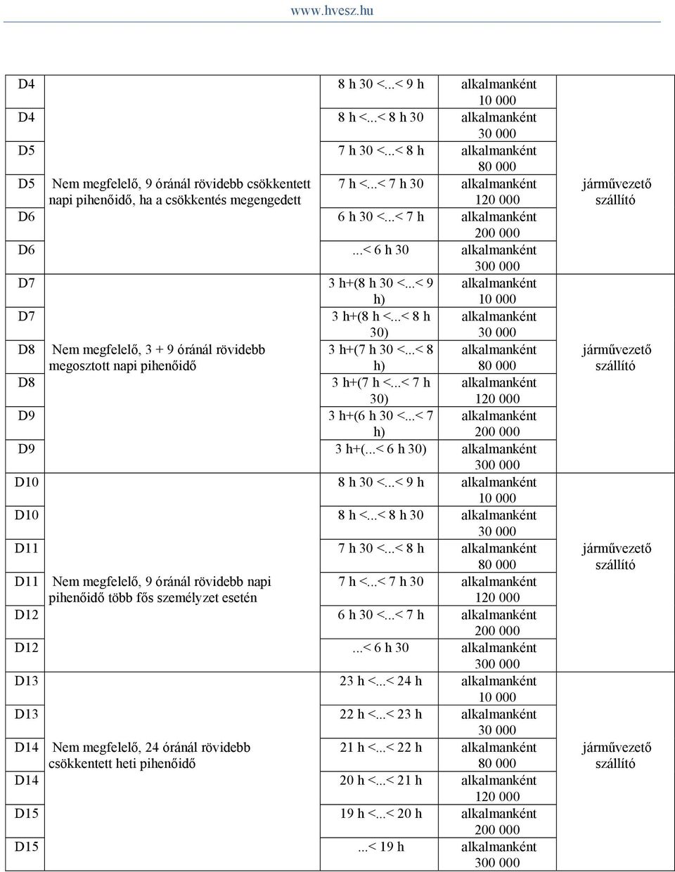 ..< 8 h alkalmanként 30) D8 Nem megfelelő, 3 + 9 óránál rövidebb 3 h+(7 h 30 <...< 8 alkalmanként megosztott napi pihenőidő h) D8 3 h+(7 h <...< 7 h alkalmanként 30) D9 3 h+(6 h 30 <.