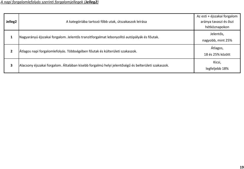 Többségében főutak és külterületi szakaszok. 3 Alacsony éjszakai forgalom.