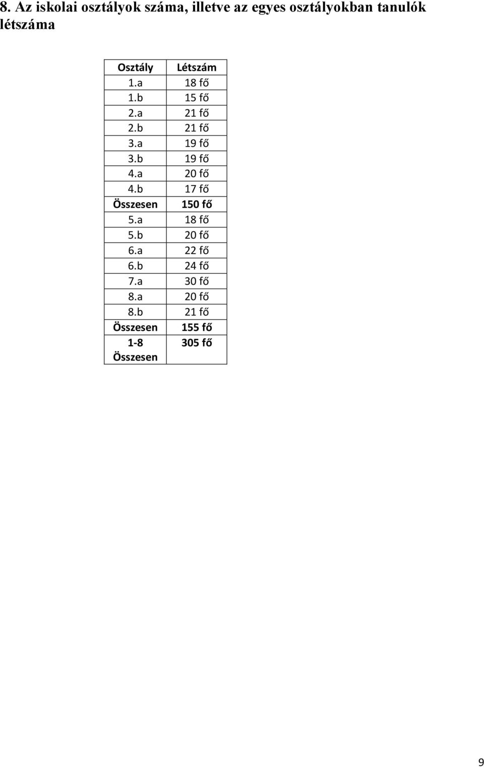 a 19 fő 3.b 19 fő 4.a 20 fő 4.b 17 fő Összesen 150 fő 5.a 18 fő 5.