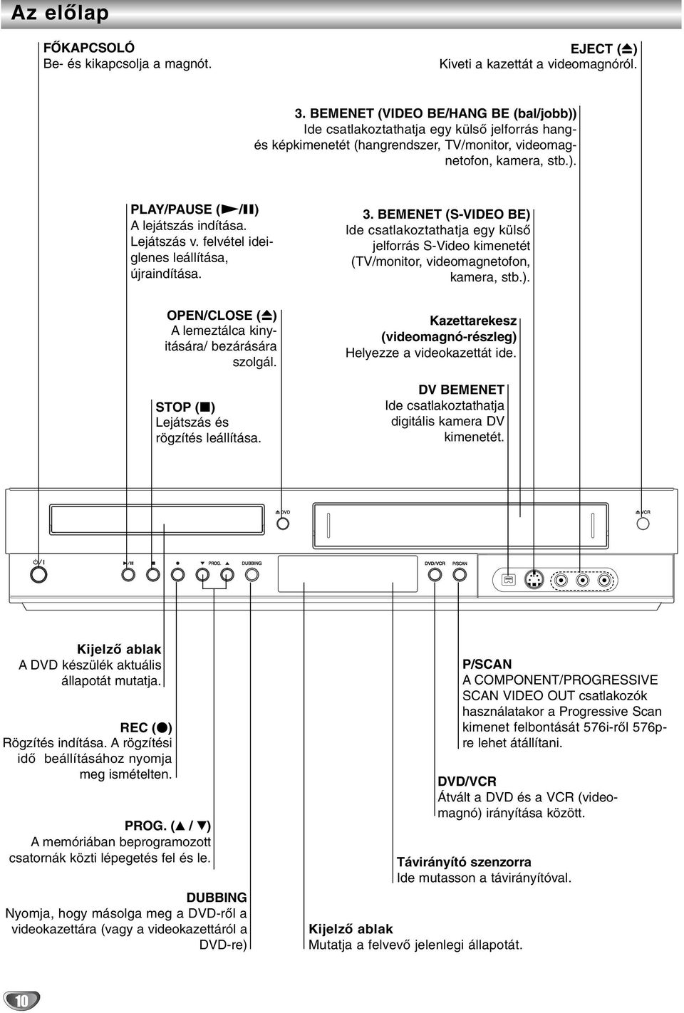Lejátszás v. felvétel ideiglenes leállítása, újraindítása.. BEMENET (S-VIDEO BE) Ide csatlakoztathatja egy külső jelforrás S-Video kimenetét (TV/monitor, videomagnetofon, kamera, stb.). OPEN/CLOSE (Z) A lemeztálca kinyitására/ bezárására szolgál.