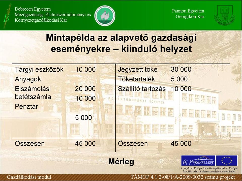 Tőketartalék 5 000 Elszámolási betétszámla Pénztár 20