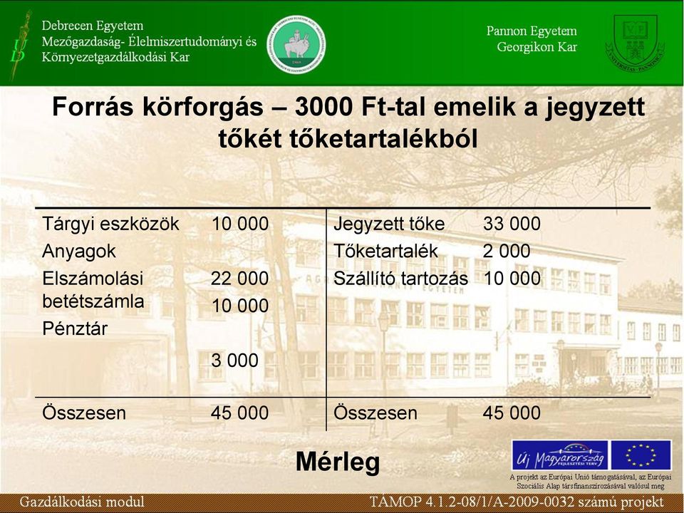 Anyagok Tőketartalék 2 000 Elszámolási betétszámla Pénztár