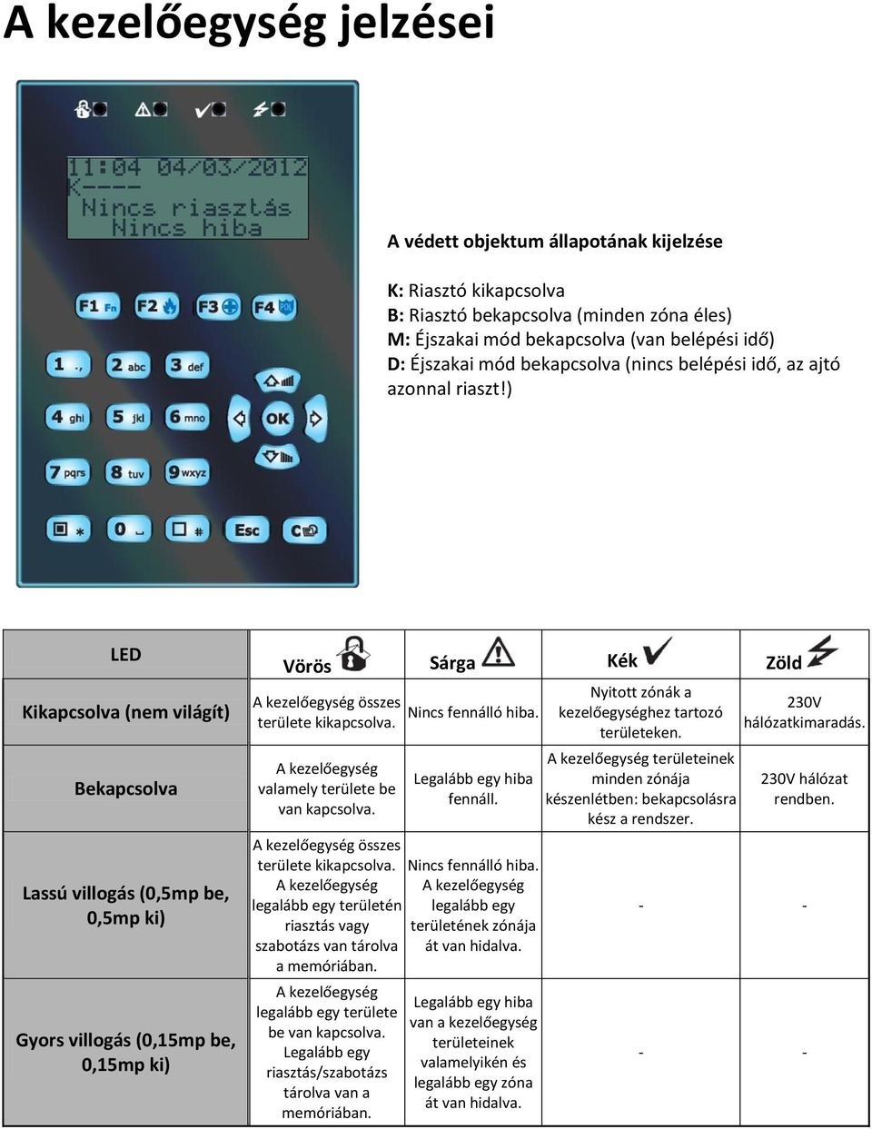 ) LED Kikapcsolva (nem világít) Bekapcsolva Lassú villogás (0,5mp be, 0,5mp ki) Gyors villogás (0,15mp be, 0,15mp ki) Vörös Sárga Kék Zöld A kezelőegység összes területe kikapcsolva.