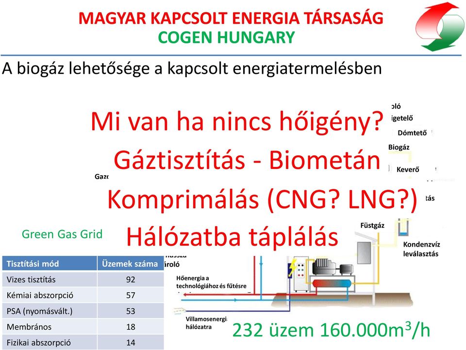 fűtés Hőenergia a technológiához és fűtésre Villamosenergia a hálózatra Rothasztó Mi van ha nincs hőigény?