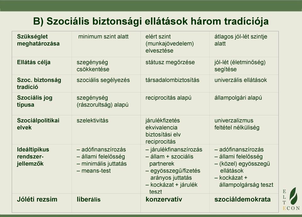 (rászorultság) alapú reciprocitás alapú állampolgári alapú Szociálpolitikai elvek Ideáltipikus rendszerjellemzők szelektivitás adófinanszírozás állami felelősség minimális juttatás means-test