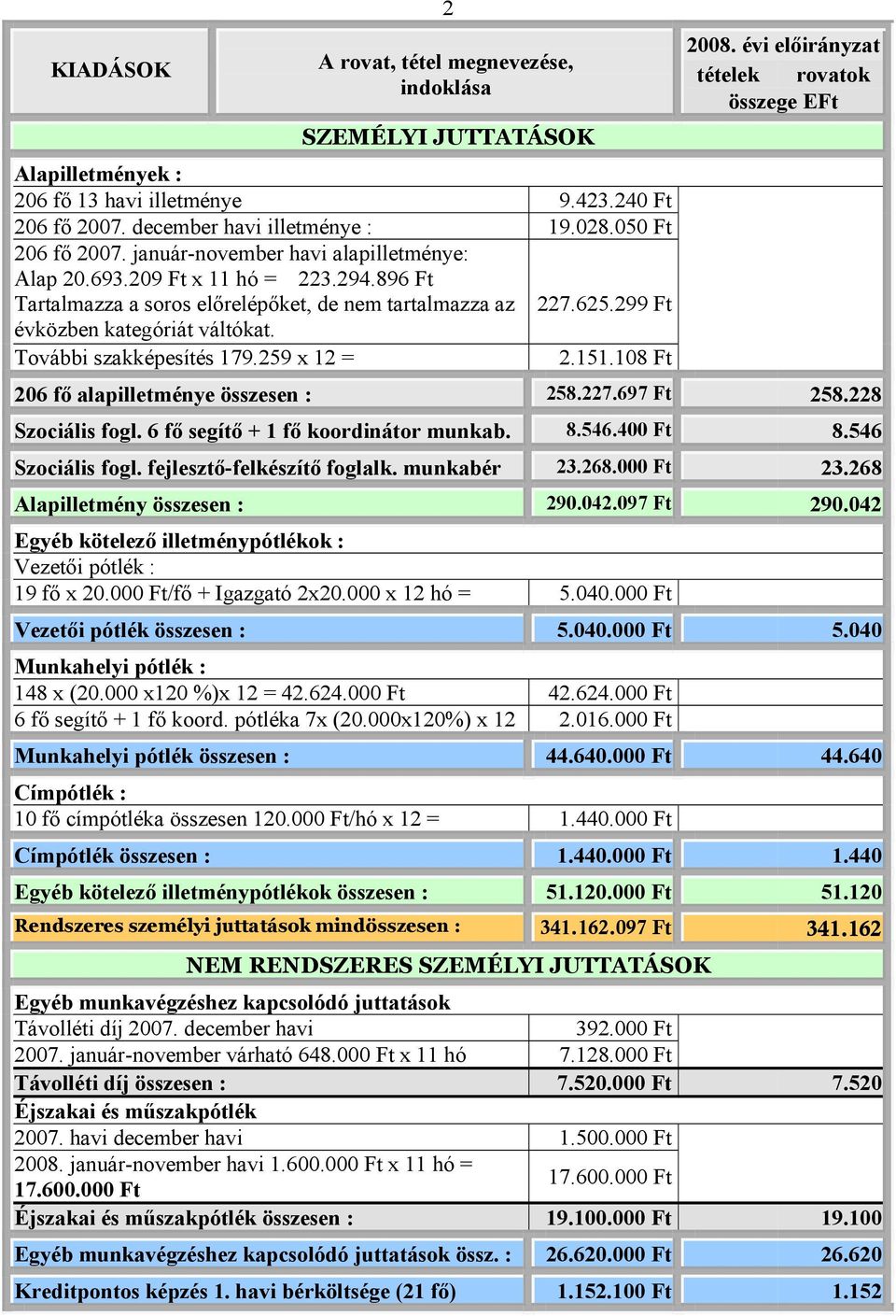 108 Ft 206 fő alapilletménye összesen : 258.227.697 Ft 258.228 Szociális fogl. 6 fő segítő + 1 fő koordinátor munkab. 8.546.400 Ft 8.546 Szociális fogl. fejlesztő-felkészítő foglalk. munkabér 23.268.