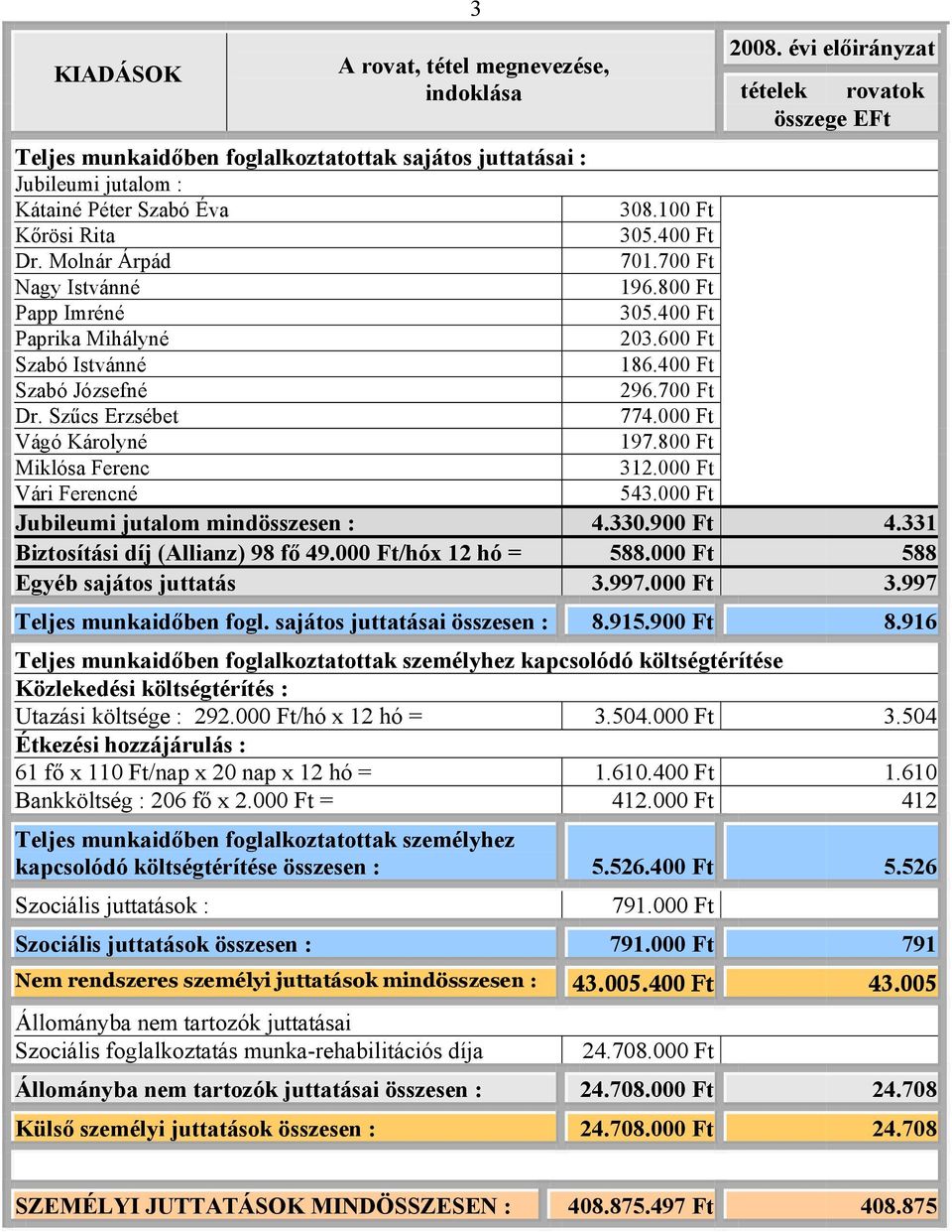 000 Ft Vári Ferencné 543.000 Ft Jubileumi jutalom mindösszesen : 4.330.900 Ft 4.331 Biztosítási díj (Allianz) 98 fő 49.000 Ft/hóx 12 hó = 588.000 Ft 588 Egyéb sajátos juttatás 3.997.000 Ft 3.