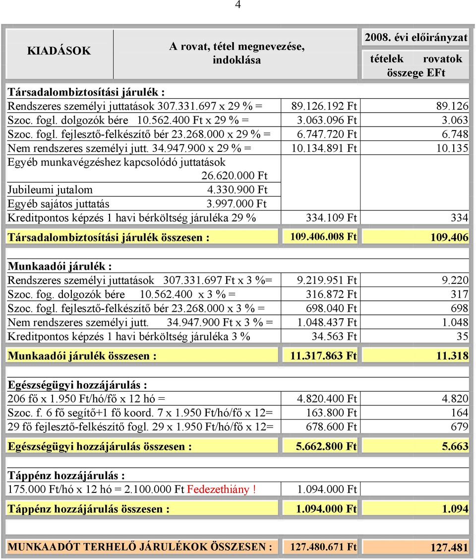 900 Ft Egyéb sajátos juttatás 3.997.000 Ft Kreditpontos képzés 1 havi bérköltség járuléka 29 % 334.109 Ft 334 Társadalombiztosítási járulék összesen : 109.406.008 Ft 109.