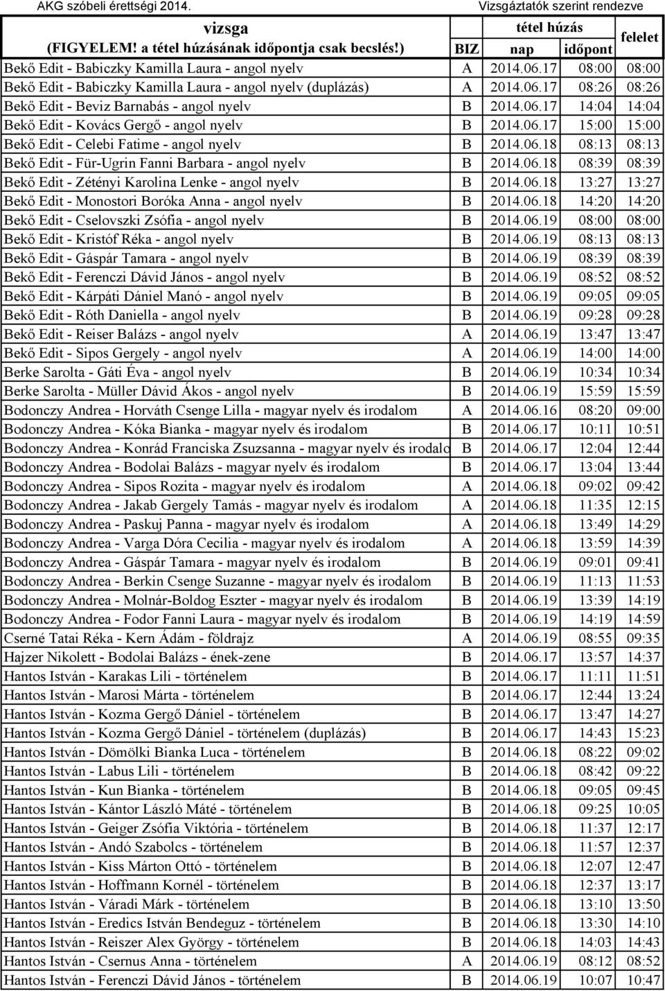 06.18 08:39 08:39 Bekő Edit - Zétényi Karolina Lenke - angol nyelv B 2014.06.18 13:27 13:27 Bekő Edit - Monostori Boróka Anna - angol nyelv B 2014.06.18 14:20 14:20 Bekő Edit - Cselovszki Zsófia - angol nyelv B 2014.