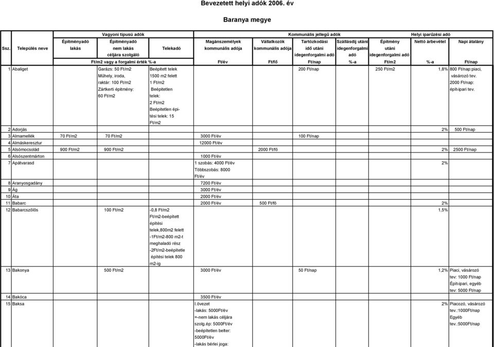 vásározó tev. raktár: 100 Ft/m2 1 Ft/m2 2000 Ft/nap: Zártkerti épitmény: Beépitetlen épít ipari tev.