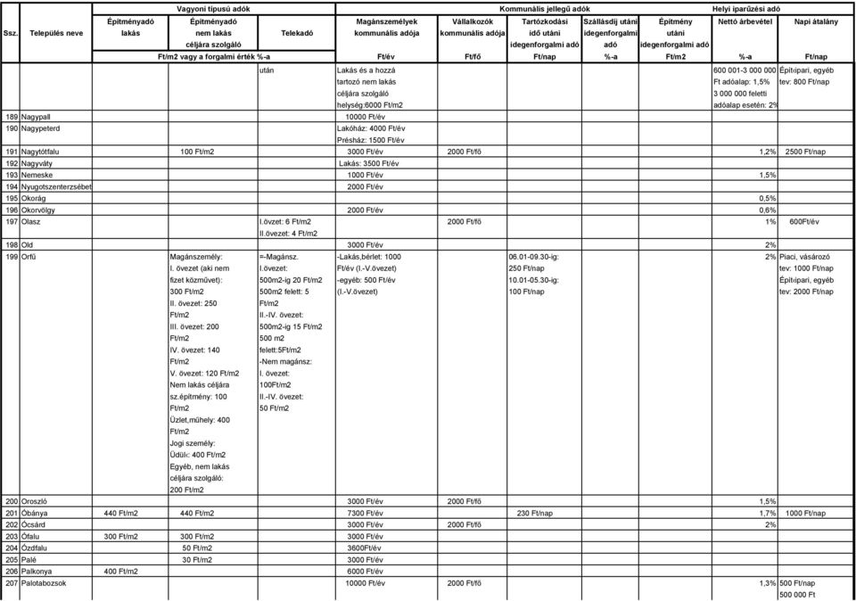 2000 Ft/év 195 Okorág 0,5% 196 Okorvölgy 2000 Ft/év 0,6% 197 Olasz I.övzet: 6 Ft/m2 2000 Ft/fő 1% 600Ft/év II.övezet: 4 Ft/m2 198 Old 3000 Ft/év 2% 199 Orfű Magánszemély: =-Magánsz.