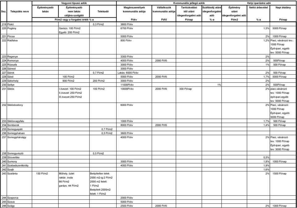 228 Sásd 100 Ft/m2 5000 Ft/év 2000 Ft/fő 1,7% 5000 Ft/nap 229 Sátorhely 900 Ft/m2 200 Ft/m2 3000 Ft/év 2% 230 Sellye 11000Ft/év 1% 2% 500Ft/nap 231 Siklós I.
