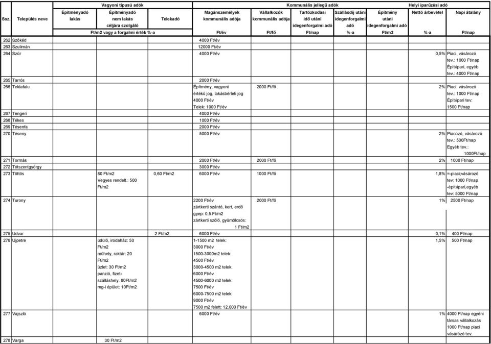 : 1000 Ft/nap 4000 Ft/év Épít ipari tev: Telek: 1000 Ft/év 1500 Ft/nap 267 Tengeri 4000 Ft/év 268 Tékes 1000 Ft/év 269 Tésenfa 2000 Ft/év 270 Téseny 5000 Ft/év 2% Piacozó, vásározó tev.