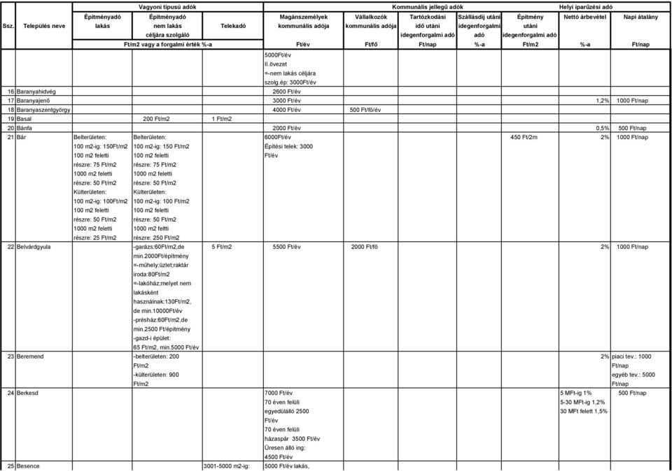 Bár Belterületen: Belterületen: 6000Ft/év 450 Ft/2m 2% 1000 Ft/nap 100 m2-ig: 150Ft/m2 100 m2-ig: 150 Ft/m2 Építési telek: 3000 100 m2 feletti 100 m2 feletti Ft/év részre: 75 Ft/m2 részre: 75 Ft/m2