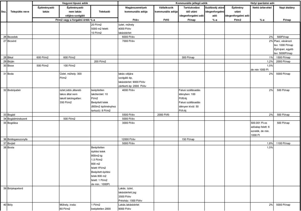 lakásbérlet: 9000 Ft/év zártkerti ép: 2000 Ft/év 32 Bodolyabér üzlet,üdül,állandó beépítetlen 4000 Ft/év Falusi szállásadás 2% 500 Ft/nap lakos által nem lakóterület: 10 idényben: 100 lakott