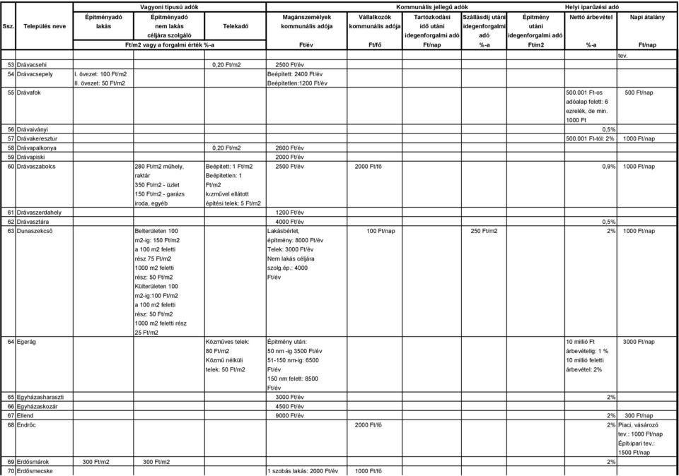 001 Ft-tól: 2% 1000 Ft/nap 58 Drávapalkonya 0,20 Ft/m2 2600 Ft/év 59 Drávapiski 2000 Ft/év 60 Drávaszabolcs 280 Ft/m2 műhely, Beépitett: 1 Ft/m2 2500 Ft/év 2000 Ft/fő 0,9% 1000 Ft/nap raktár