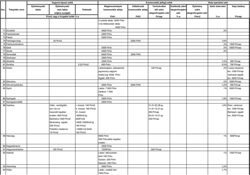 0,5% 700 Ft/nap 82 Gödre Lakástulajdon, lakásbérleti 100 Ft/nap 2% =-piaci;vásározó jogviszony,vagyoni tev: 1000 Ft/nap értékű jog: 6300 Ft/év -épít ipari,egyéb Egyéb: 950 Ft/év 83 Görcsöny 2% 5000