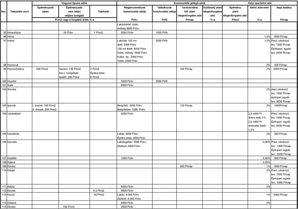 : 3000 Ft/év Telek: 2000 Ft/év 98 Homorud 2% 500 Ft/nap 99 Hosszuhetény 200 Ft/m2 Garázs: 150 Ft/m2 3 Ft/m2 100 Ft/nap 2% 5000 Ft/nap Ker-i, szolgáltató Építési telek: épület: 300 Ft/m2 6 Ft/m2 100