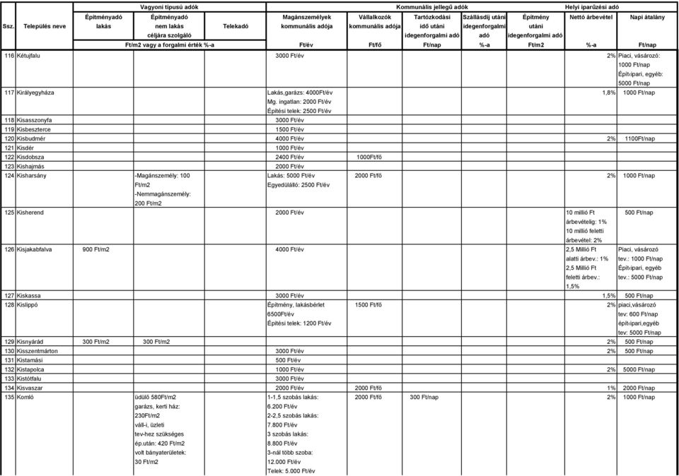 123 Kishajmás 2000 Ft/év 124 Kisharsány -Magánszemély: 100 Lakás: 5000 Ft/év 2000 Ft/fő 2% 1000 Ft/nap Ft/m2 Egyedülálló: 2500 Ft/év -Nemmagánszemély: 200 Ft/m2 125 Kisherend 2000 Ft/év 10 millió Ft