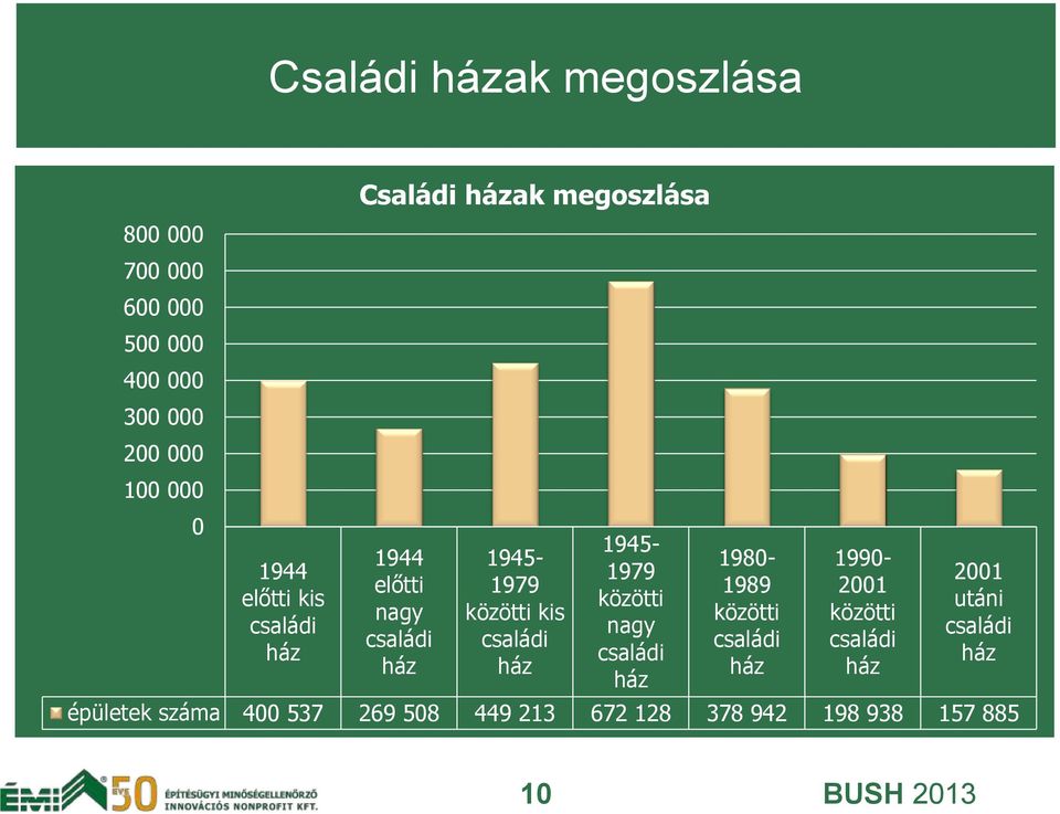 családi ház 1945-1979 közötti nagy családi ház 1980-1989 közötti családi ház 1990-2001 közötti