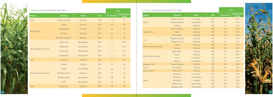 Sárszentmihály 0 68,0 Pusztaszabolcs 5 30 40,0 Kajászó 6 54,0 Berettyóújfalu 2,0 Kaba,0 Bihartorda 40 48,0 Magyarszecsőd 2 5,0 Magyarszecsőd 25 5,0 Onga 90 5,0 Halmaj 26 50,0 Rábasebes 50,0 Szany 5